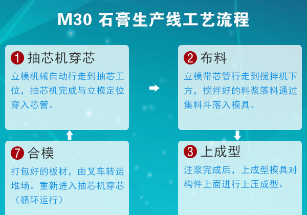 M30石膏生产线工艺流程-1.jpg
